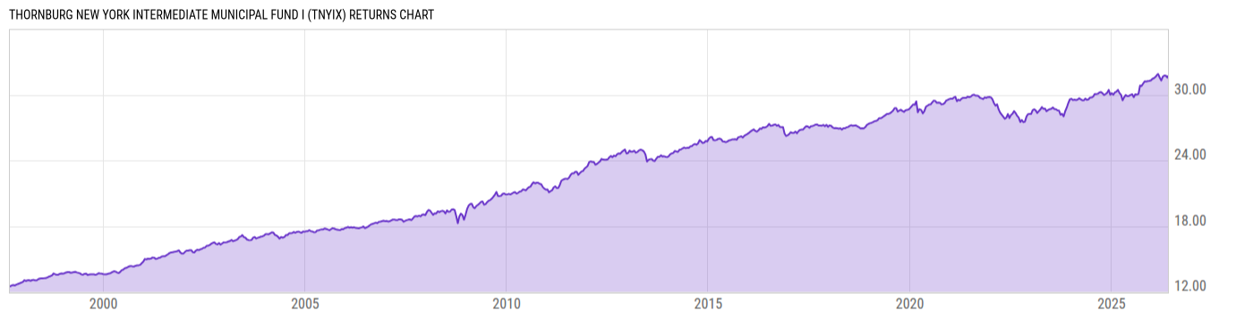Returns Chart