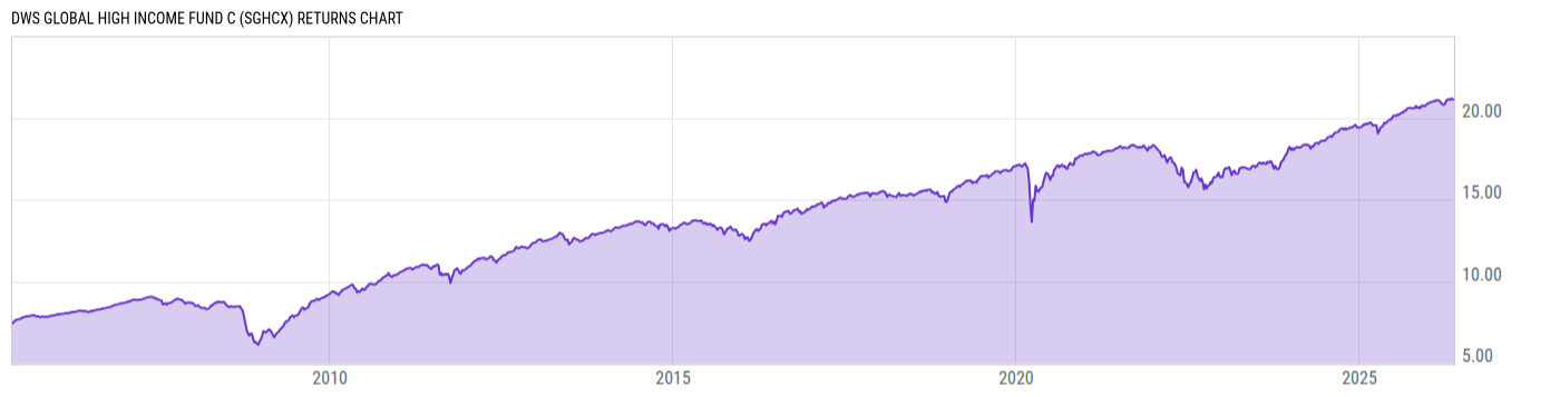 Returns Chart