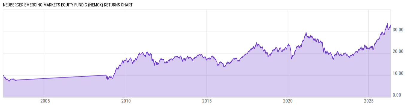 Returns Chart