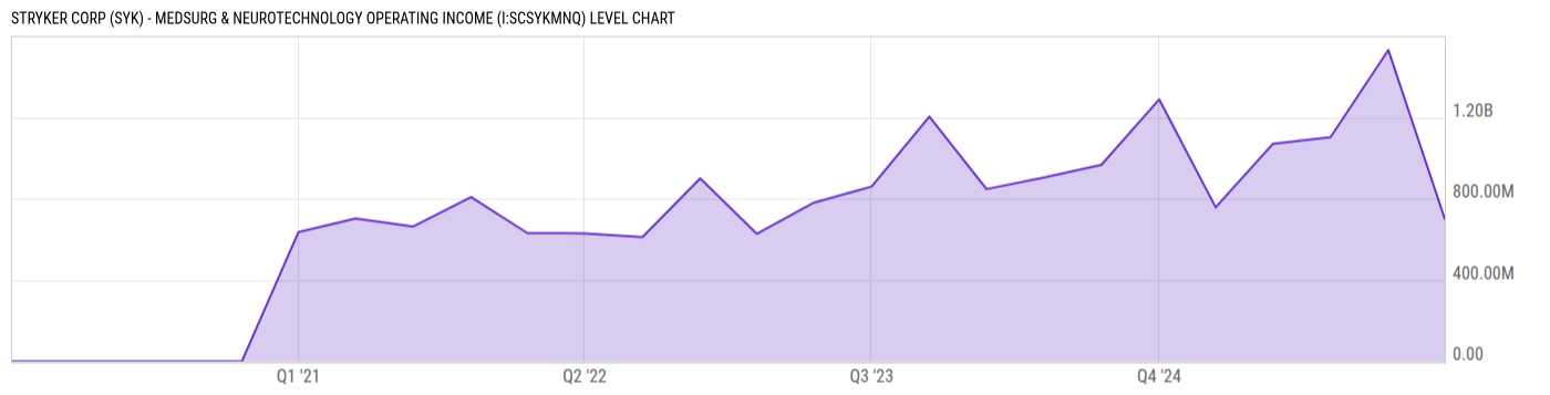 Level Chart