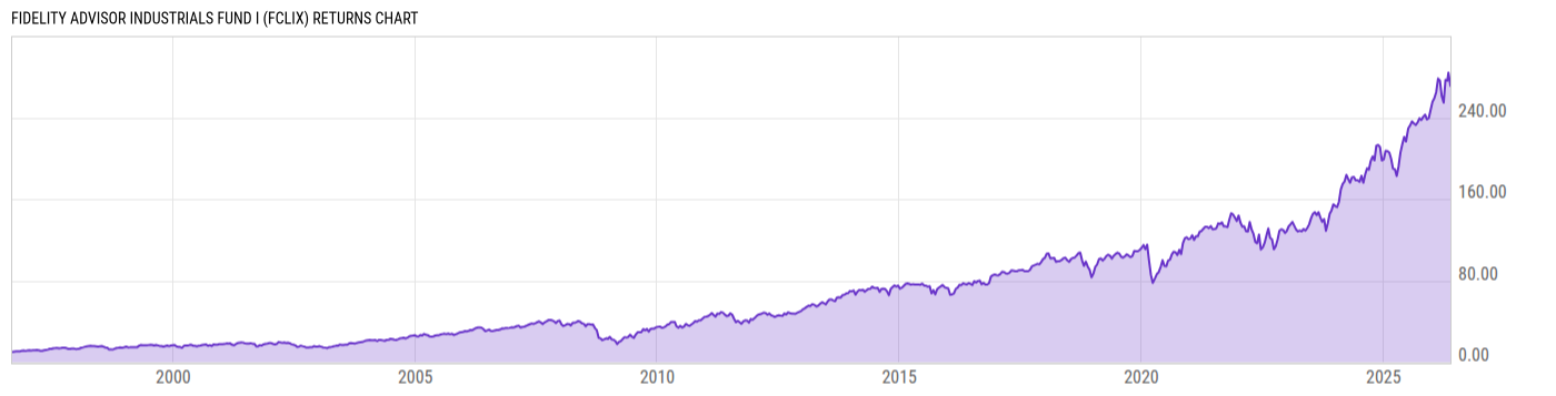 Returns Chart