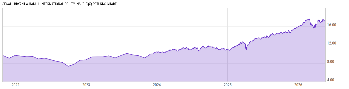 Returns Chart