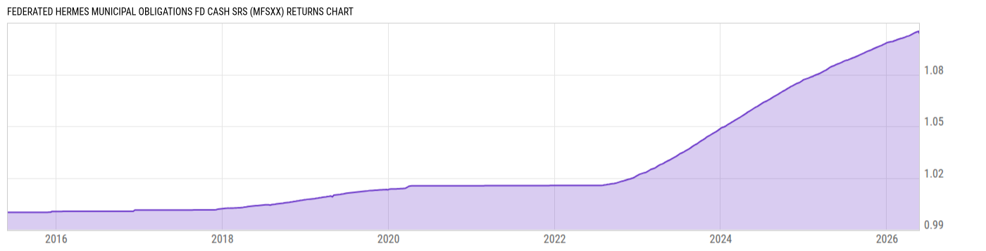 Returns Chart