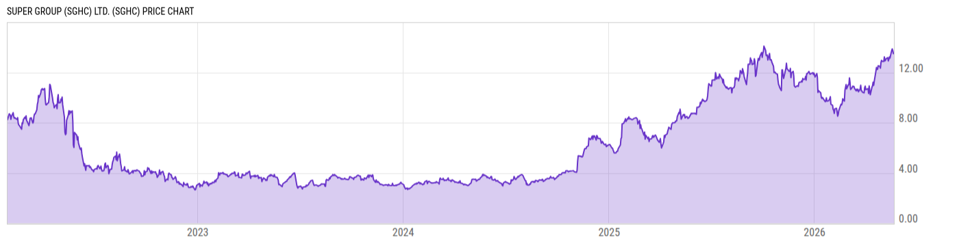 Price Chart