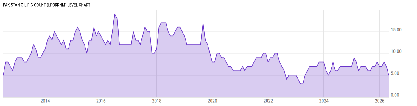 Level Chart