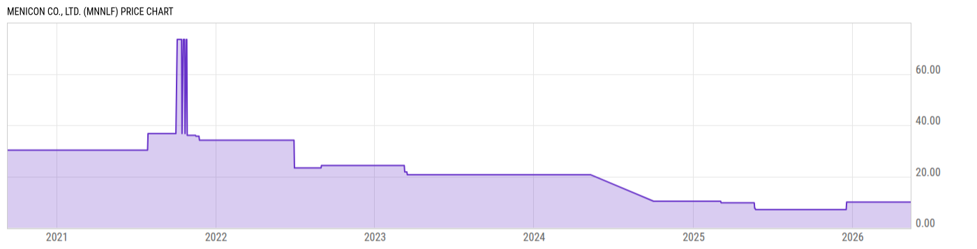 Price Chart