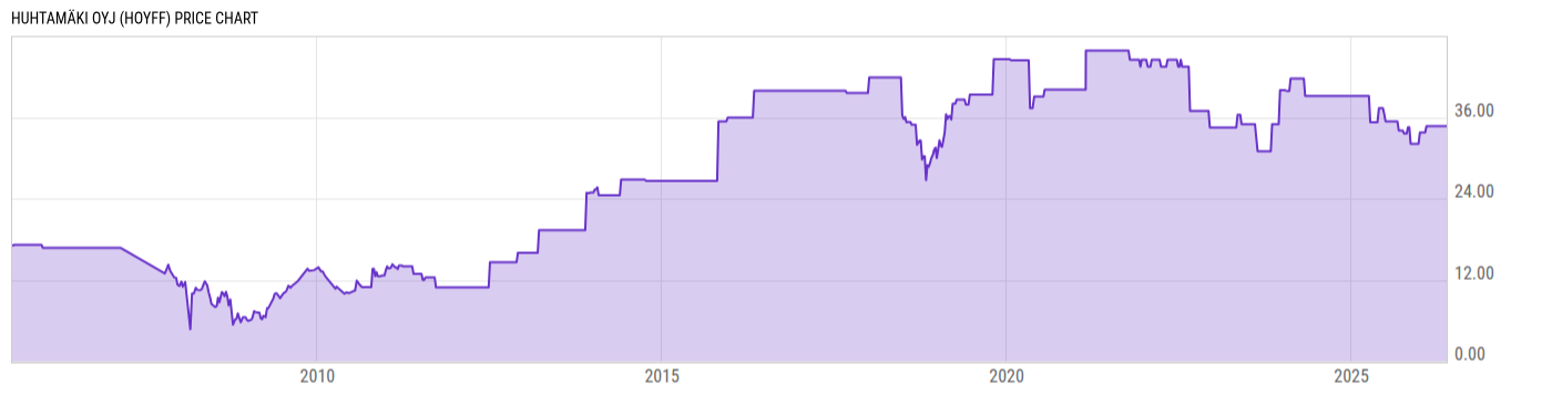 Price Chart
