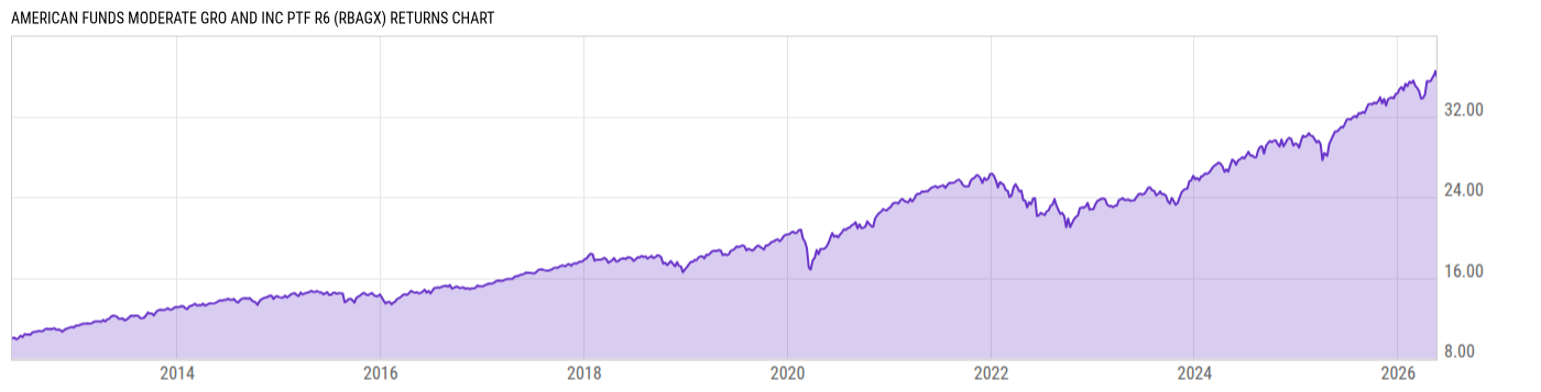 Returns Chart