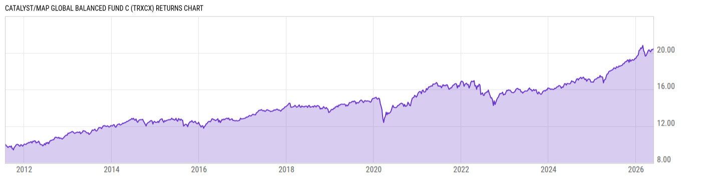 Returns Chart