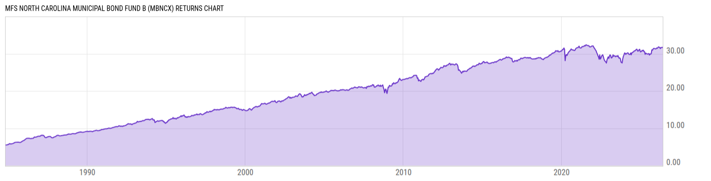 Returns Chart