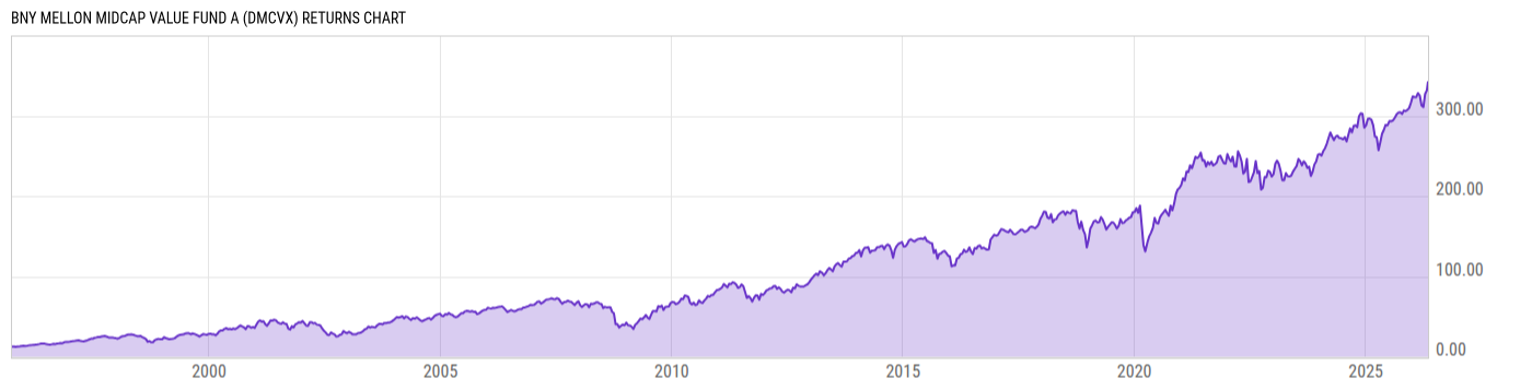 Returns Chart