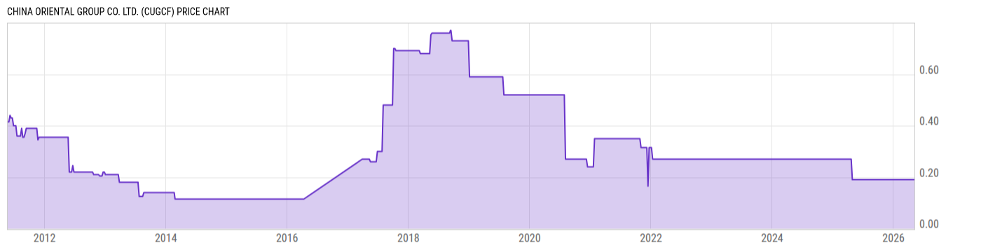 Price Chart