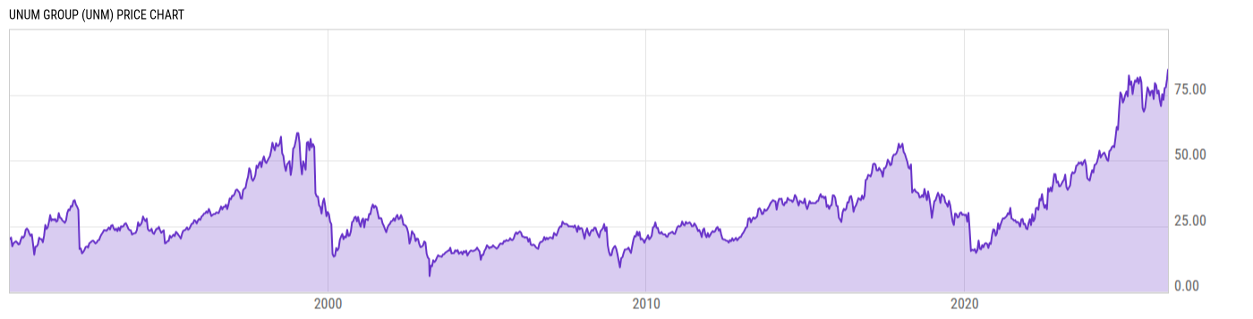 Price Chart