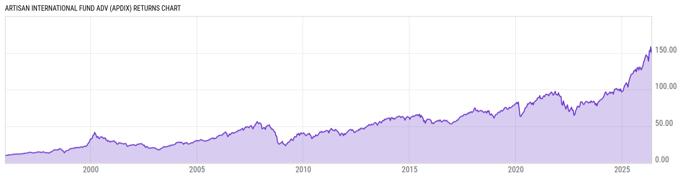 Returns Chart