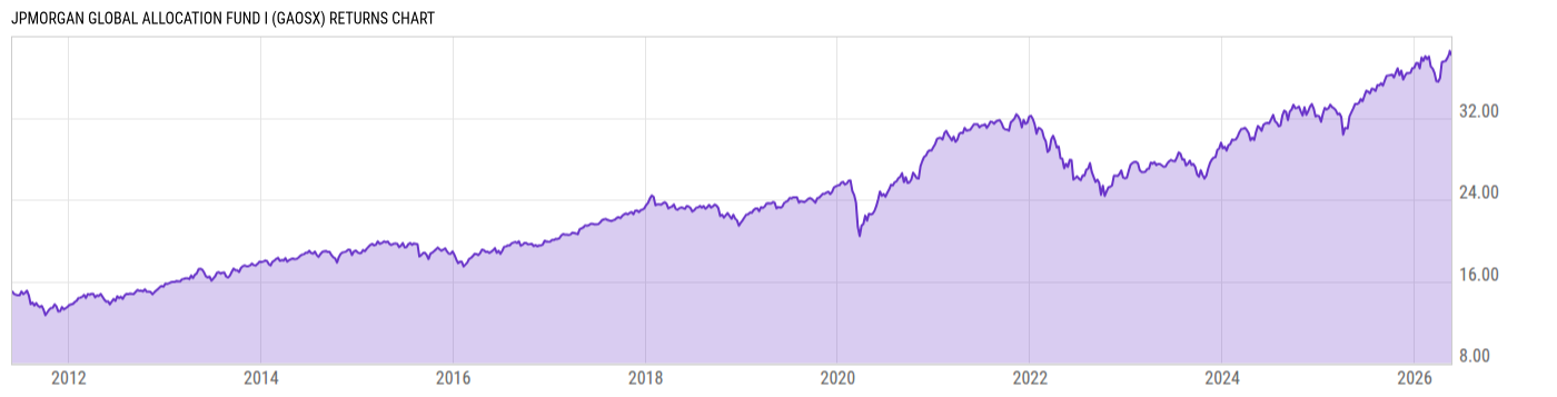 Returns Chart