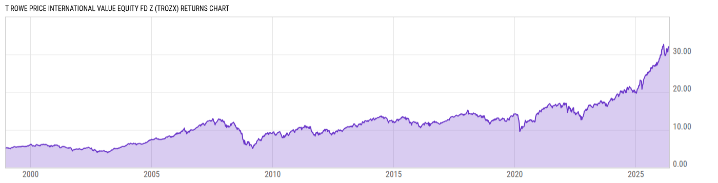 Returns Chart