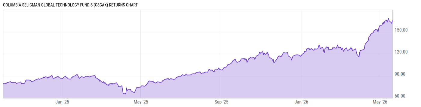 Returns Chart
