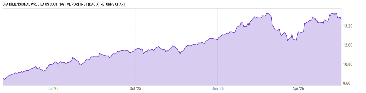 Returns Chart
