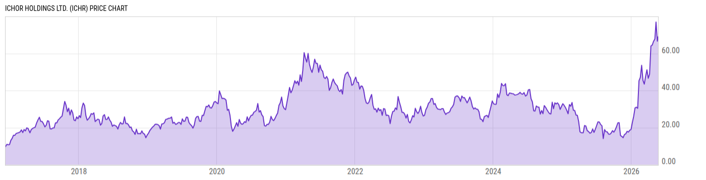 Price Chart