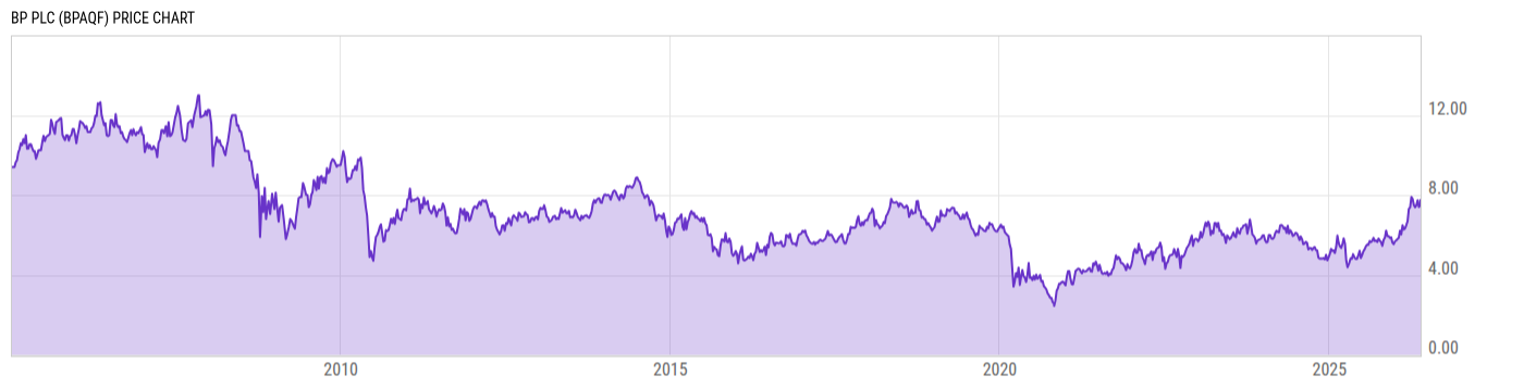 Price Chart