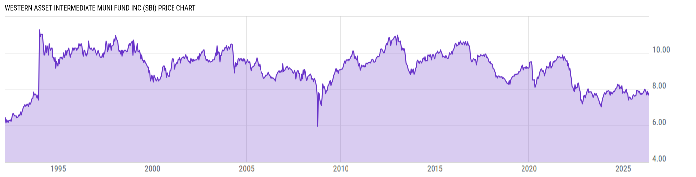 Price Chart