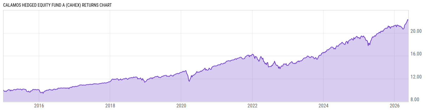 Returns Chart