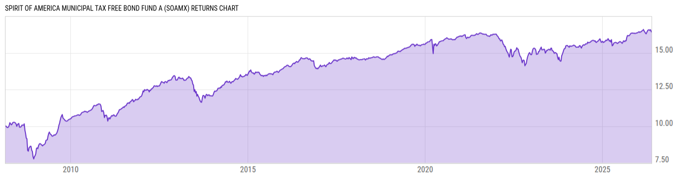 Returns Chart