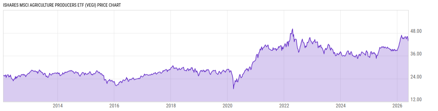 Price Chart