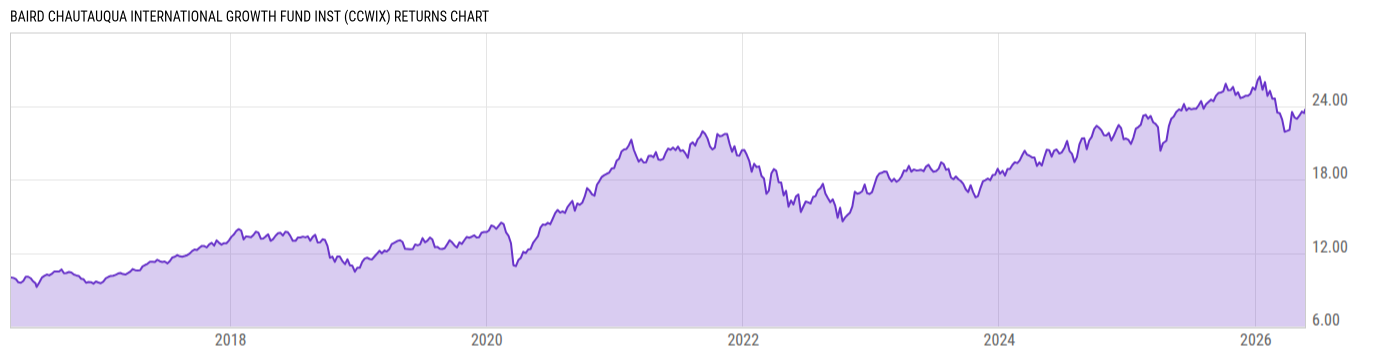 Returns Chart