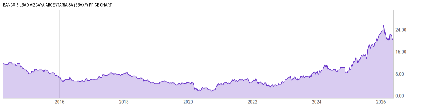 Price Chart
