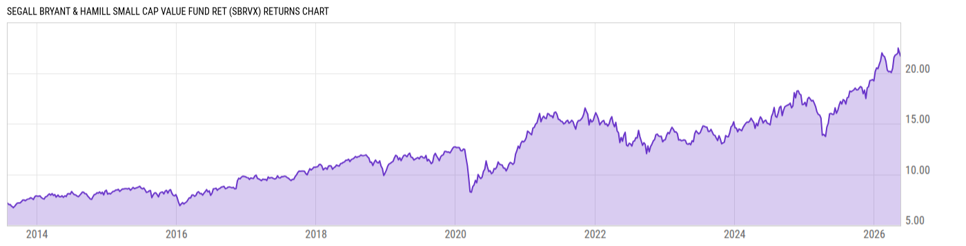 Returns Chart