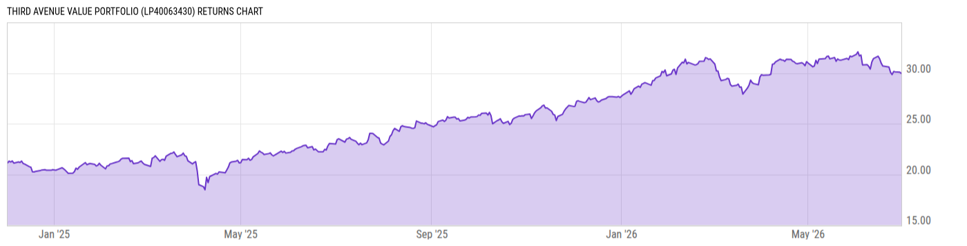 Third Avenue Value Portfolio - Real-Time NAV & Historical P…
