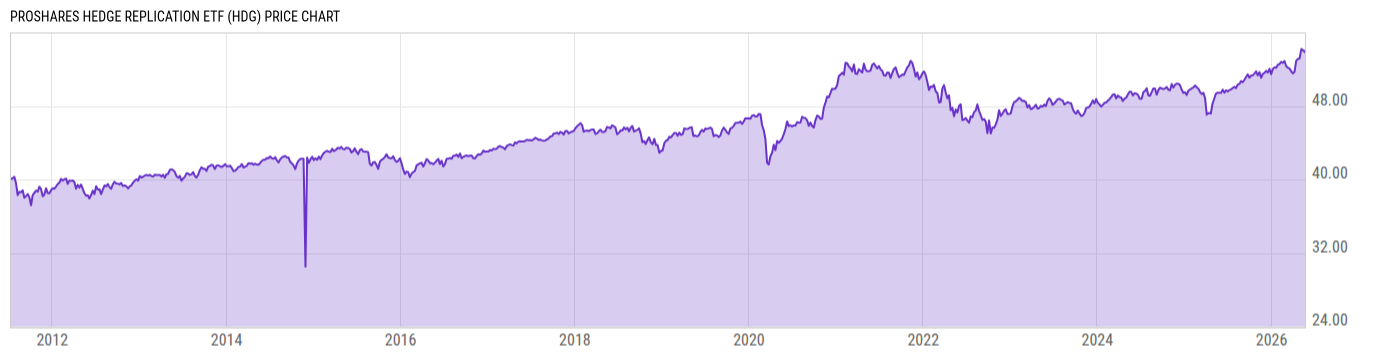 Price Chart