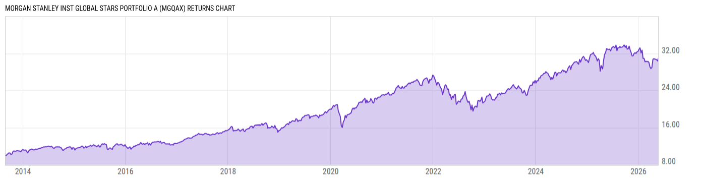 Returns Chart