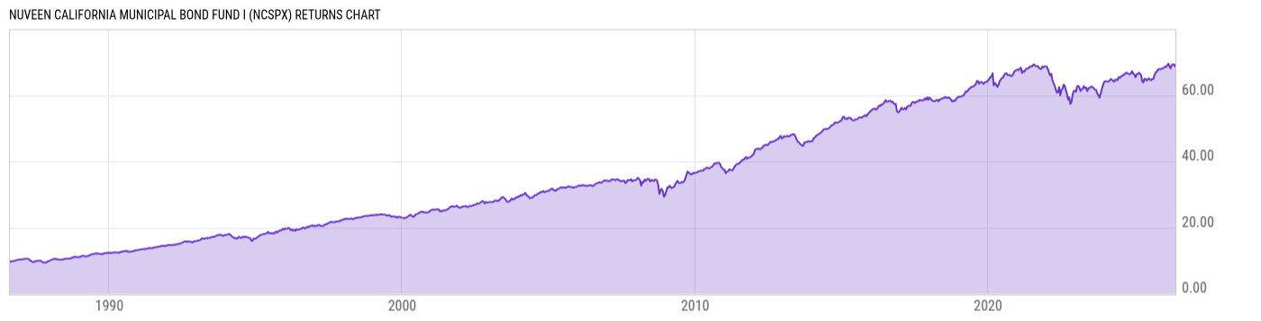 Returns Chart
