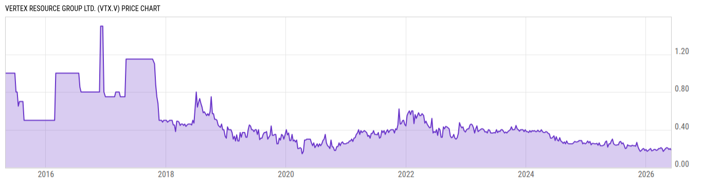 Price Chart