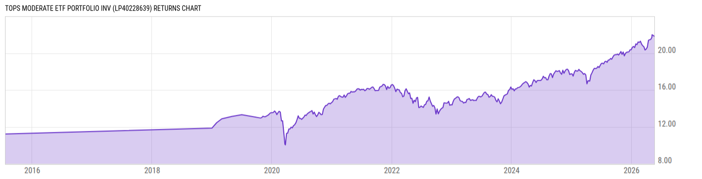 Returns Chart