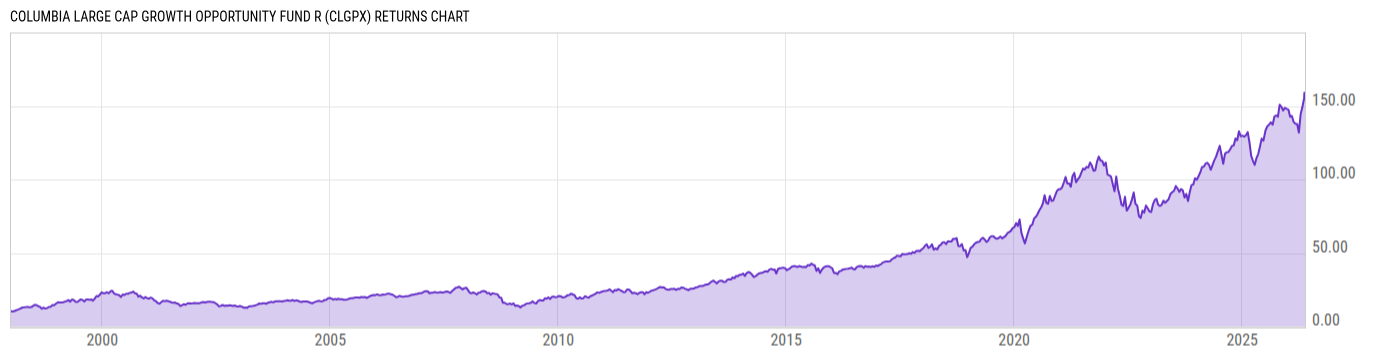 Returns Chart