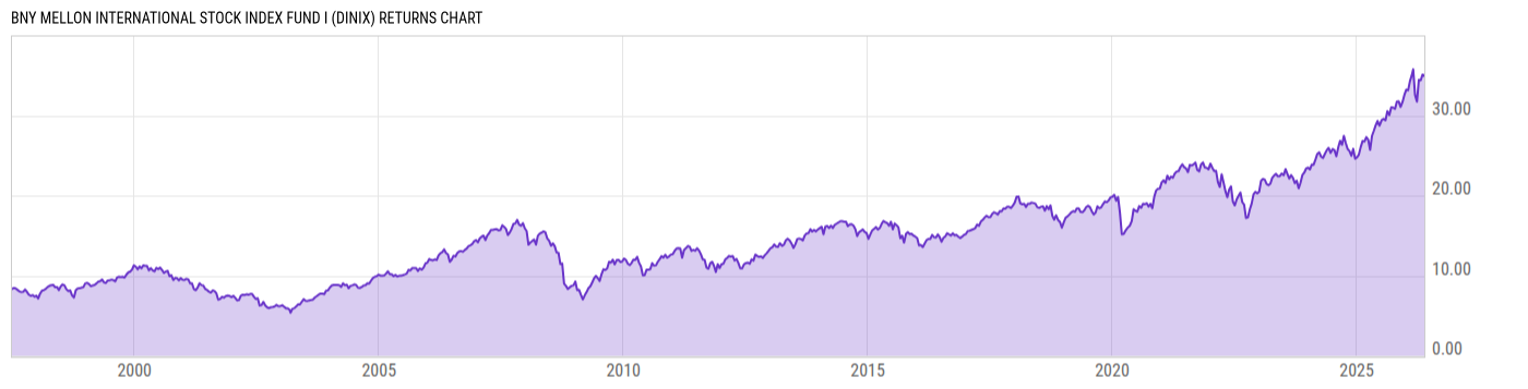 Returns Chart