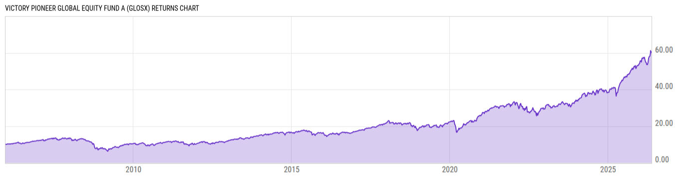 Returns Chart