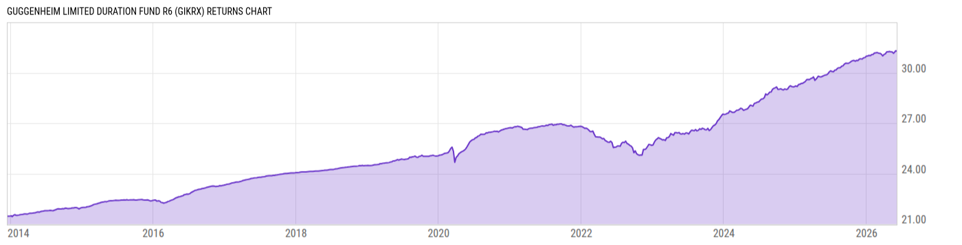 Returns Chart