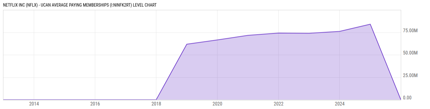 Level Chart