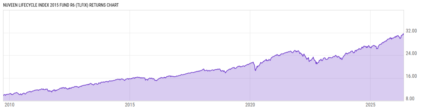 Returns Chart