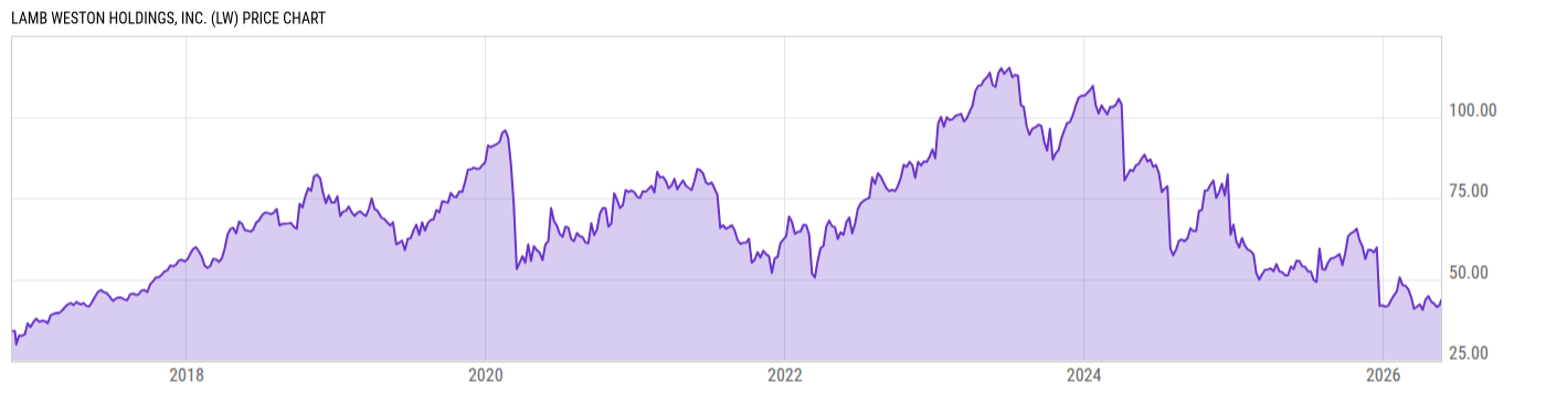 Price Chart