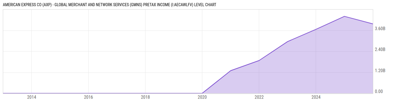 Level Chart