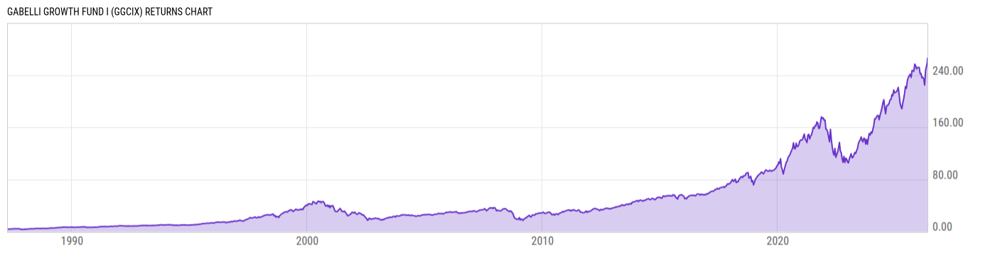 Returns Chart