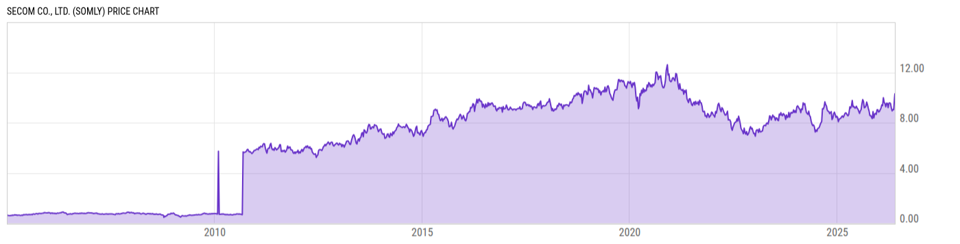Price Chart