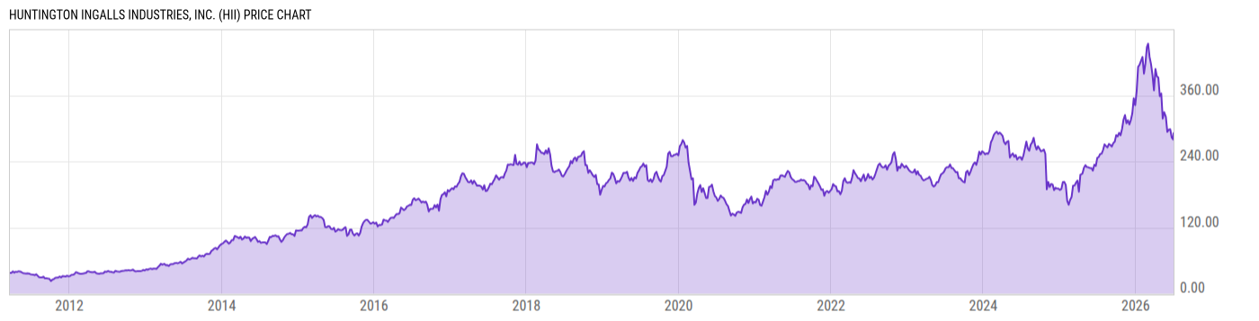 Price Chart