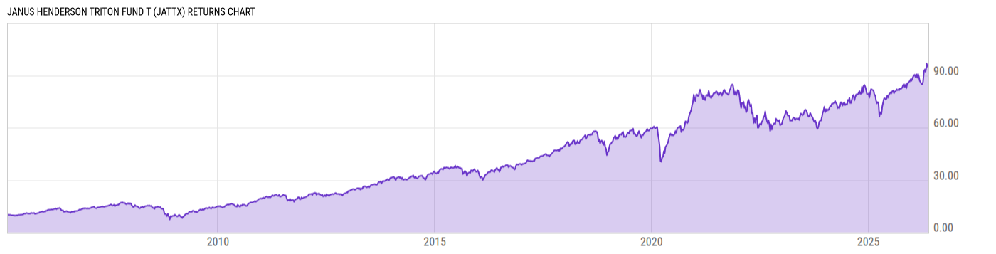 Returns Chart