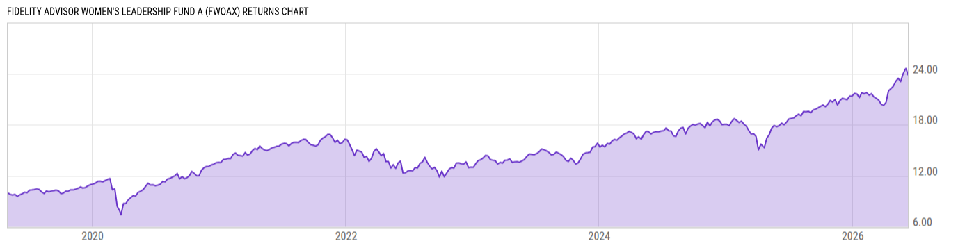 Returns Chart